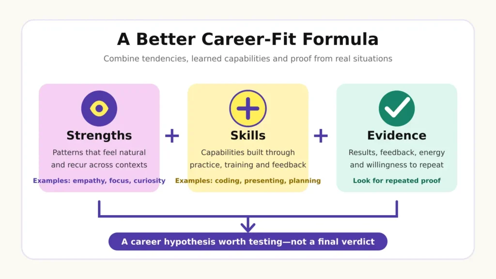 Strengths vs skills career planning framework combining evidence